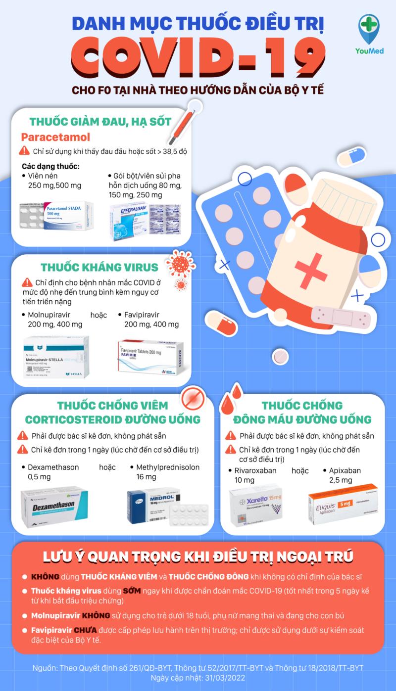 Inforgraphic về toa thuốc điều trị COVID tại nhà