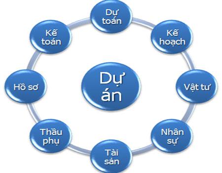 Đào tạo quản lý dự án tại TPHCM