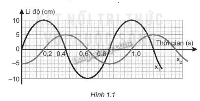 Sách bài tập Vật lí 11 Bài 1 (Kết nối tri thức): Dao động điều hòa (ảnh 1)